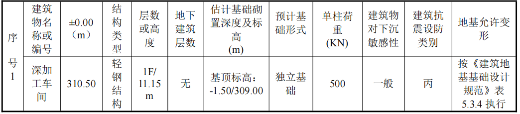 深加工車間施工總承包及4#爐配套土建工程招標(biāo)公告(圖1) 深加工車間施工總承包及4#爐配套土建工程招標(biāo)公告(圖1)