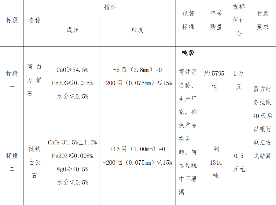 4#爐高白方解石、低鐵白云石招標公告(圖1)